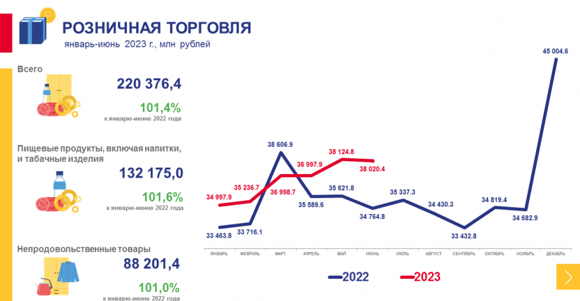Рынки товаров и услуг Хабаровского края в январе-июне 2023 года